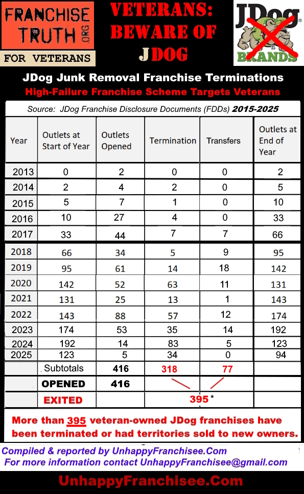 JDog Franchise Failures