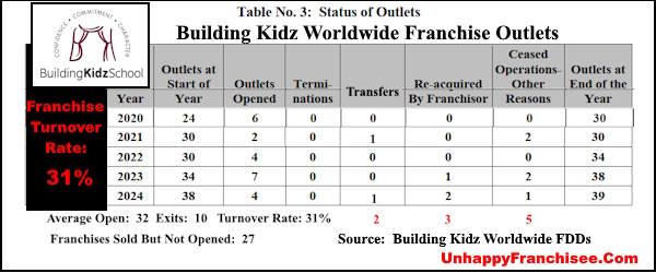 Building Kidz Franchise